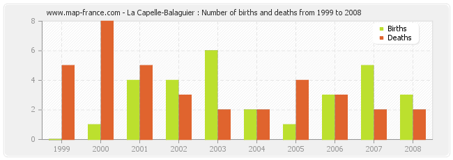La Capelle-Balaguier : Number of births and deaths from 1999 to 2008